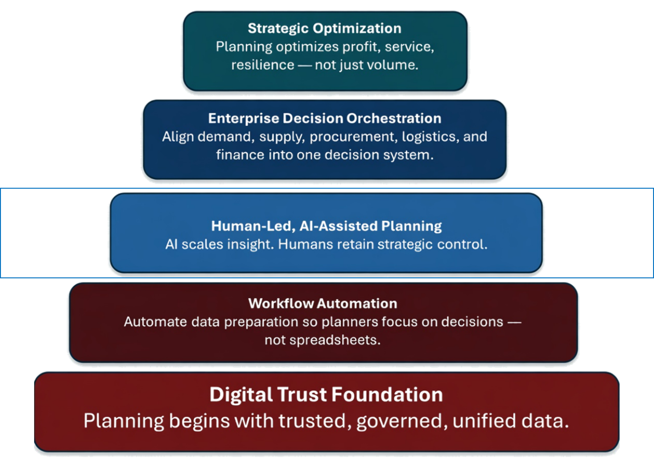 Trinity Planning Framework — Layer 3 of 5: Human-Led, AI-Assisted Planning